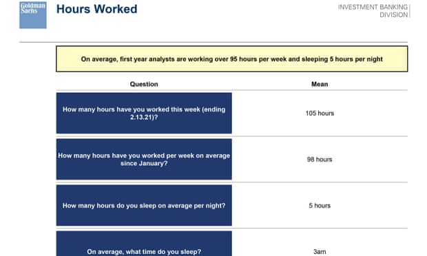 Group Of Junior Bankers At Goldman Sachs Claim Inhumane Work Conditions Goldman Sachs The Guardian Group Of Junior Bankers At Goldman Sachs Claim Inhumane Work Conditions Goldman Sachs The Guardian