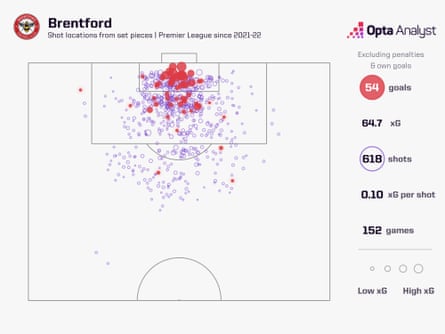 Brentford’s set-piece xG in Premier League