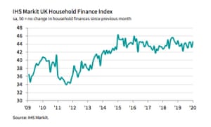 UK household finance index