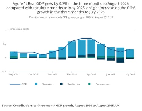 A chart showing UK GDP
