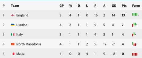 Group C table