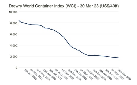 Drewry’s composite World Container Index