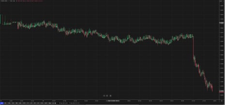 A chart showing the pound fall against the US dollar at 7am today, when the jobs data was released
