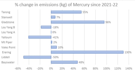 Horizontal bar chart showing the percentage change in emissions (kg) of mercury across multiple power plants since 2021-22, with Eraring and Gladstone inceasing 130% and 96% respectively and Yallourn and Liddell falling 41% and 50% respectively, among others.