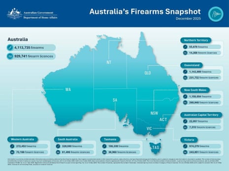 Firearms statistics from Australia’s Department of Home Affairs.