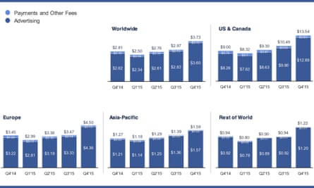 facebook revenue charts