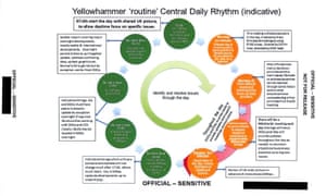 Operation Yellowhammer ‘daily rhythm’ flow-chart of a likely no-deal day in Whitehall.