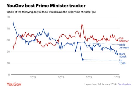 YouGov polling on who would make best PM