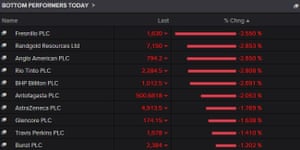 Bottom FTSE performers
