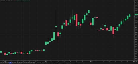 A chart showing the Brent crude oil price