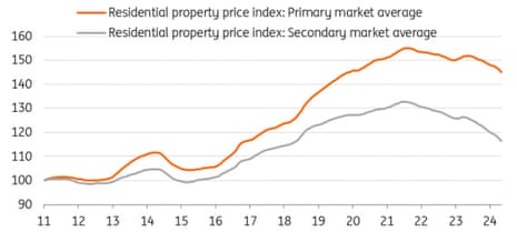 A chart showing China's house prices