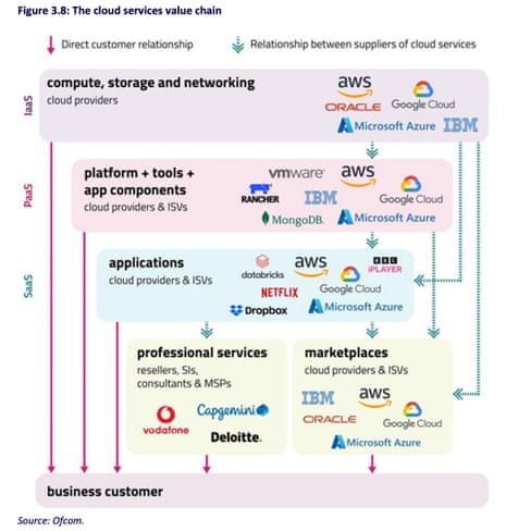A chart showing the cloud services value chain