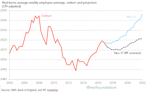 UK real wage growth forecasts