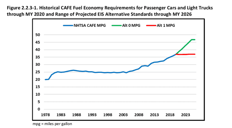 Vehicle fuel efficiency standards to date (blue) and required under the Obama administration rules (green) and the Trump administration’s proposal (red)