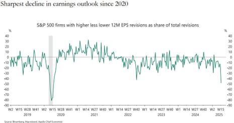 A chart showing the impact of the US trade war