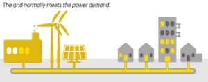 Texas Power Outage - Diagram showing the grid normally meets the power demand.