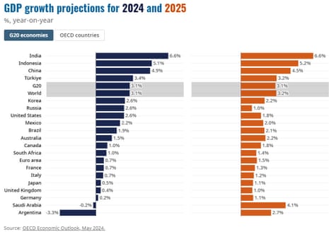 The OECD's latest economic forecasts, for May 2024