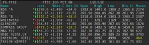 Energy giants like Royal Dutch Shell are among the biggest risers on the FTSE 100 this morning.