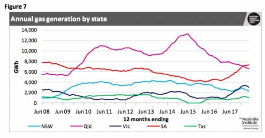 Annual gas generation by state - Australia