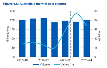 Chart showing Australia’s thermal coal exports