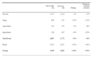 Associated British Foods financial results