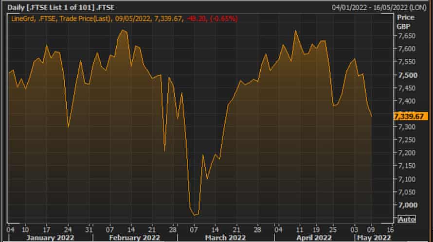The FTSE 100 this year