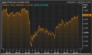 The FTSE 100 over the last two years