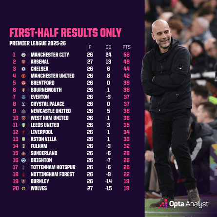 Premier League first-half results table