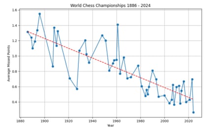 Analysis of World Chess Championship matches 1886-2024 (up to and including this year’s game six)