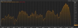 The FTSE 100 over the last year