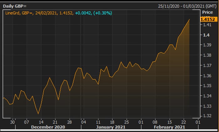 Pound Hits Three Year High As Reopening Hopes Lift Travel And Oil Firms As It Happened Business The Guardian Pound Hits Three Year High As Reopening Hopes Lift Travel And Oil Firms As It Happened Business The Guardian