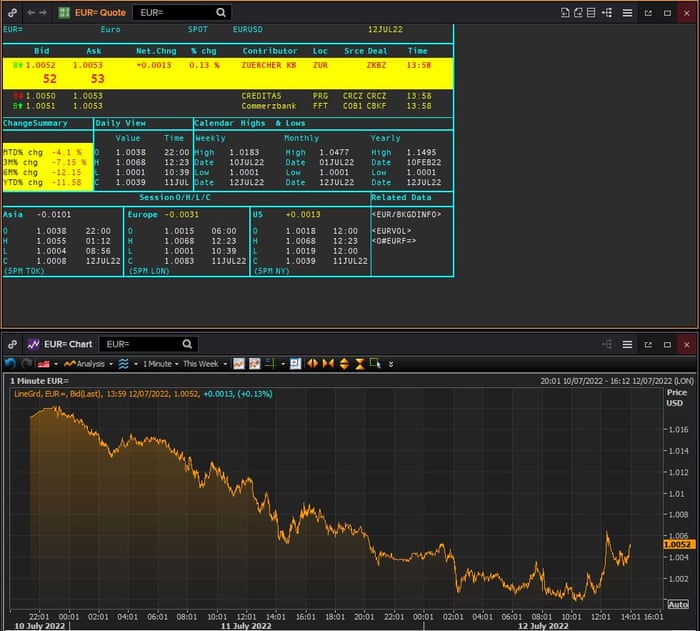 The euro vs the US dollar today