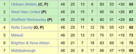 The Division Two table at the end of the regular 1990-91 season.