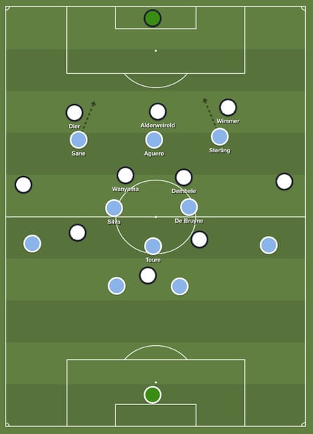 Spurs’ back three couldn’t cope with the runs of Sane and Sterling, forcing Pochettino to switch to a 4-2-3-1 after 25 minutes