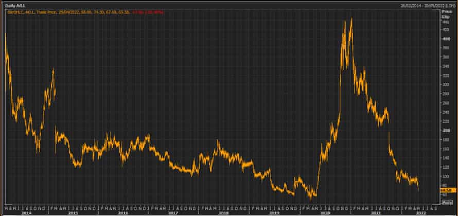 Ao World’s share price