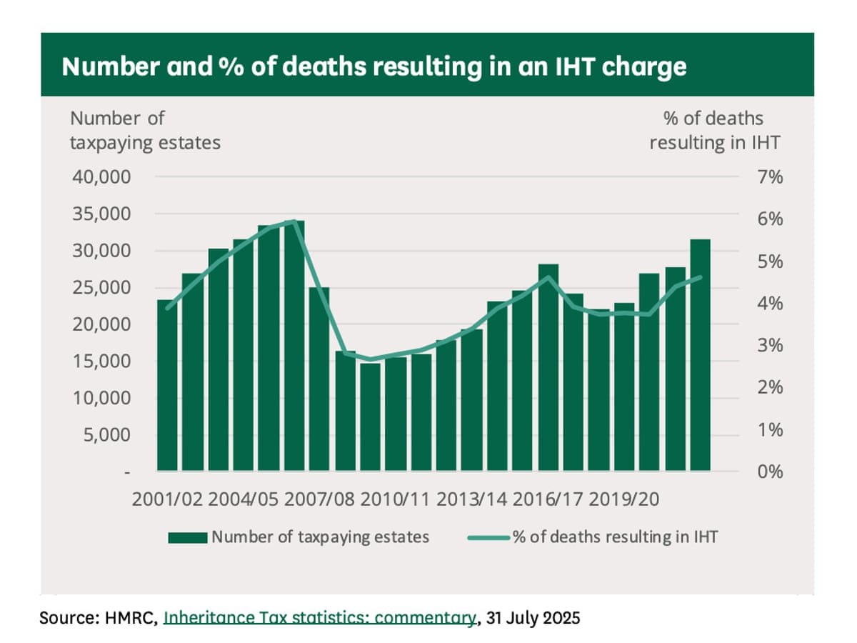 Number and % of deaths affected by inheritance tax