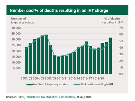 Number and % of deaths affected by inheritance tax