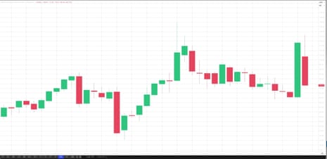 A chart showing quarterly moves in the Brent crude oil price