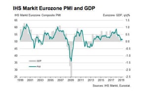 Eurozone flash PMI, April 2019