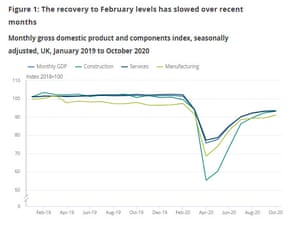 UK GDP by sector, October 2020