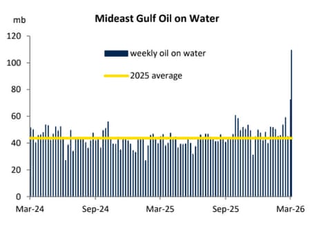 A chart showing the amount of 'oil on water' in the Middle East