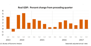 US GDP
