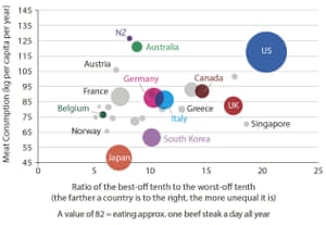 Economic inequality and meat consumption, 2011.