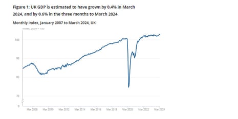 A chart showing UK GDP to March