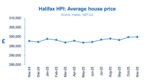 UK house prices driven in November; Ocado To Raise $350M After Robotic Breakthrough - Business Live | Work 1 Chart showing UK prices