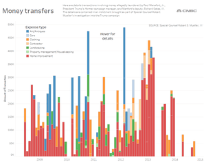 Interactive chart of the funds allegedly laundered by Paul Manafort through offshore accounts.
