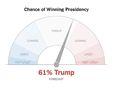 The New York Times’ election Tracker at 9.57pm, before Florida was called.