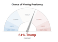 The New York Times’ election Tracker at 9.57pm, before Florida was called.