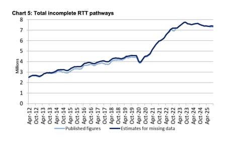 Waiting database figures for England (treatments, not patients), going backmost to 2012