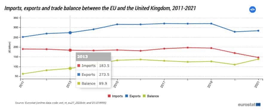 Eurostats uppgifter för import och export med Storbritannien sedan 2011